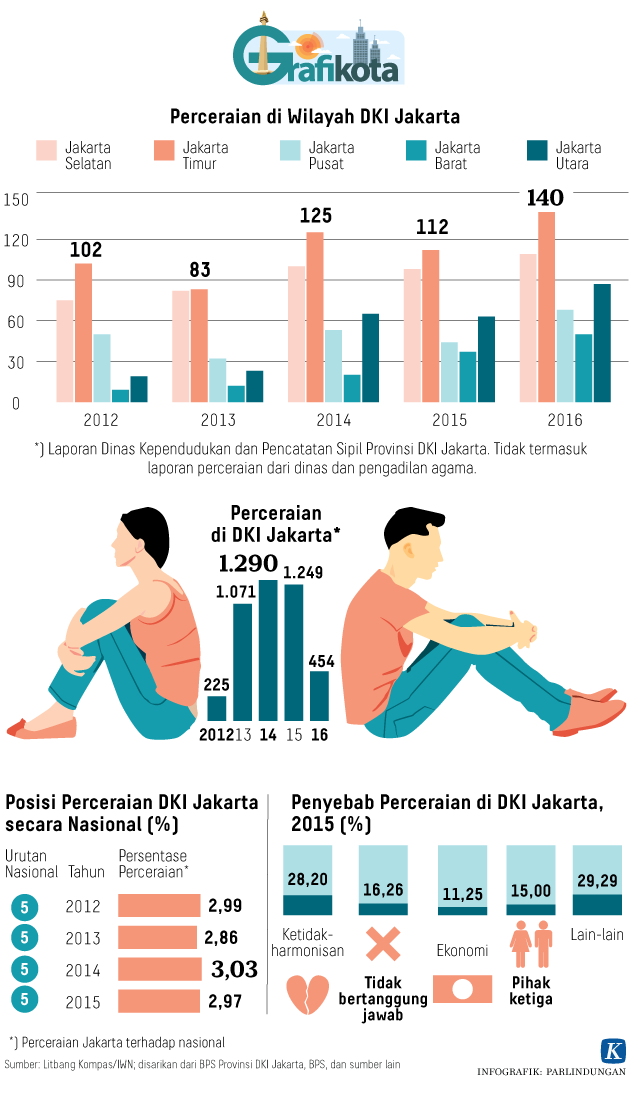 Data Angka Perceraian Di Indonesia Tahun 2018  Tentang Tahun