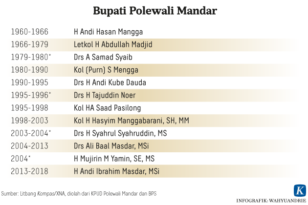 https://kompas.id/wp-content/uploads/2018/05/20181525-Bupati-Polewali-Mandar.gif