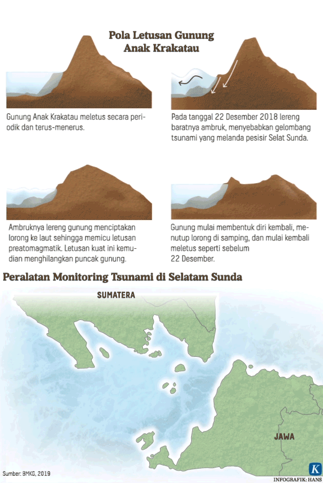 https://kompas.id/wp-content/uploads/2019/09/20190904-HKT-Anak-Krakatau-mumed_1567615567.gif