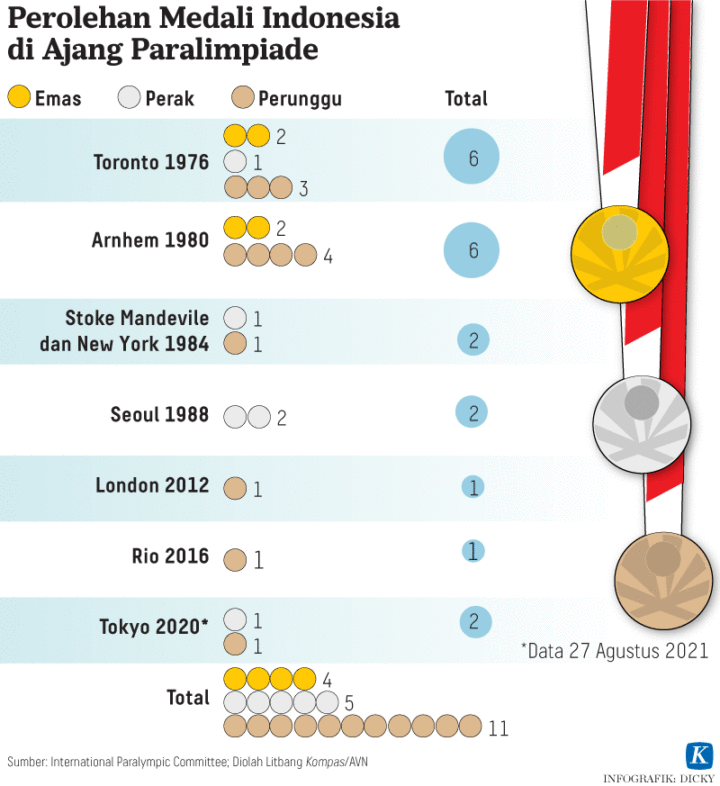 https://kompas.id/wp-content/uploads/2021/08/20210827-H15-KID-Medali-Paralympic-mumed_1630080130-720x786.gif